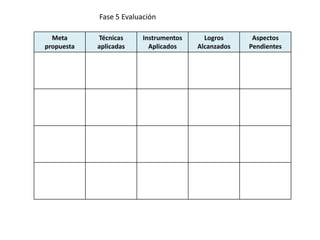 Fase 5 Evaluación
Meta
propuesta
Técnicas
aplicadas
Instrumentos
Aplicados
Logros
Alcanzados
Aspectos
Pendientes
 