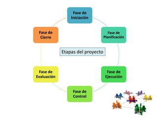 Fase de
Iniciación
Fase de
Planificación
Fase de
Ejecución
Fase de
Control
Fase de
Evaluación
Fase de
Cierre
Etapas del proyecto
 