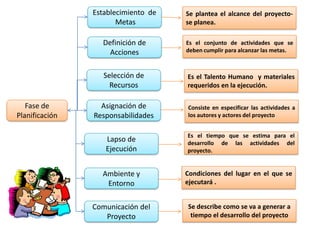 Establecimiento de
Metas
Fase de
Planificación
Definición de
Acciones
Selección de
Recursos
Asignación de
Responsabilidades
Lapso de
Ejecución
Ambiente y
Entorno
Comunicación del
Proyecto
Es el conjunto de actividades que se
deben cumplir para alcanzar las metas.
Es el Talento Humano y materiales
requeridos en la ejecución.
Consiste en especificar las actividades a
los autores y actores del proyecto
Es el tiempo que se estima para el
desarrollo de las actividades del
proyecto.
Condiciones del lugar en el que se
ejecutará .
Se describe como se va a generar a
tiempo el desarrollo del proyecto
Se plantea el alcance del proyecto-
se planea.
 