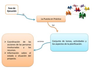 Fase de
Ejecución
Es
Conjunto de tareas, actividades y
los aspectos de la planificación.
La Puesta en Práctica
Del
 Coordinación de las
acciones de las personas
involucradas y los
recursos.
 Información sobre el
estado o situación del
proyecto.
acciones
 