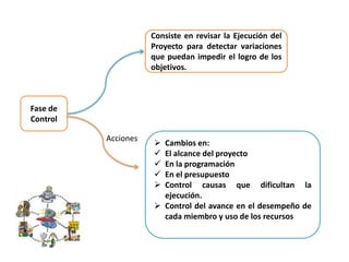 Fase de
Control
Consiste en revisar la Ejecución del
Proyecto para detectar variaciones
que puedan impedir el logro de los
objetivos.
Acciones
 Cambios en:
 El alcance del proyecto
 En la programación
 En el presupuesto
 Control causas que dificultan la
ejecución.
 Control del avance en el desempeño de
cada miembro y uso de los recursos
 