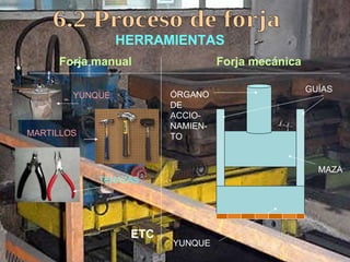6.2 Proceso de forja HERRAMIENTAS Forja manual Forja mecánica YUNQUE MARTILLOS TENAZAS ETC ÓRGANO DE ACCIO-NAMIEN-TO GUÍAS MAZA YUNQUE 