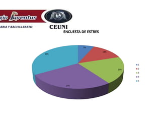 7%
13%
20%
27%
33%
ENCUESTA DE ESTRES
1
2
3
4
5
 
