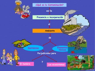 ¿Qué es la Contaminación? es la Presencia o incorporación al Ambiente de Sustancias Elementos tóxicos Perjudiciales para El hombre Los ecosistemas y 