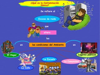 ¿Qué es la Contaminación Sónica? Se refiere al Exceso de ruido que altera las las condiciones del Ambiente El Hogar La Calle La Escuela La Comunidad Lugares públicos en en 