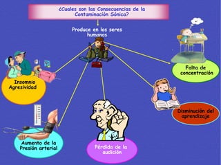 Insomnio Agresividad  Aumento de la Presión arterial Pérdida de la  audición Falta de concentración Produce en los seres humanos Disminución del aprendizaje ¿Cuales son las Consecuencias de la Contaminación Sónica? 
