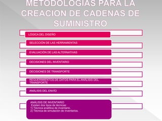 LÓGICA DEL DISEÑO
SELECCIÓN DE LAS HERRAMIENTAS
EVALUACIÓN DE LAS ALTERNATIVAS
DECISIONES DEL INVENTARIO
DECISIONES DE TRANSPORTE
REQUERIMIENTOS DE DATOS PARA EL ANÁLISIS DEL
TRANSPORTE
ANÁLISIS DEL ENVÍO
ANÁLISIS DE INVENTARIO
Existen dos tipos de técnicas:
1) Técnica analítica de inventario.
2) Técnica de simulación de inventarios.
 
