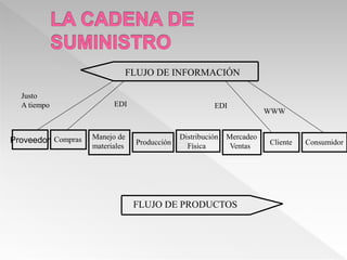 FLUJO DE INFORMACIÓN
Proveedor Compras Manejo de
materiales Producción
Distribución
Física
Mercadeo
Ventas Cliente Consumidor
WWW
Justo
A tiempo EDI EDI
FLUJO DE PRODUCTOS
 
