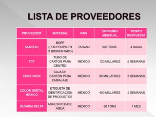 PROVEEDOR MATERIAL PAIS
CONSUMO
MENSUAL
TIEMPO
RESPUESTA
GIANTZU
BOPP
(POLIPROPILEN
O BIORIENTADO)
TAIWAN 500 TONS. 4 meses
TCT
TUBO DE
CARTON PARA
CENTRO
MÉXICO 120 MILLARES 6 SEMANAS
CORE PACK
CAJA DE
CARTÓN PARA
EMBALAJE
MÉXICO 90 MILLAFRES 8 SEMANAS
COLOR DIGITAL
MÉXICO
ETIQUETA DE
IDENTIFICACIÓN
DE PRODUCTOS
MÉXICO 400 MILLARES 2 SEMANAS
QUÍMICA DELTA
ADHESIVO BASE
AGUA
MÉXICO 80 TONS 1 MES
 