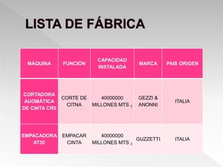 MÁQUINA FUNCIÓN
CAPACIDAD
INSTALADA
MARCA PAIS ORIGEN
CORTADORA
AUOMÁTICA
DE CINTA CR0
CORTE DE
CITNA
40000000
MILLONES MTS ₂
GEZZI &
ANONNI
ITALIA
EMPACADORA
AT30
EMPACAR
CINTA
40000000
MILLONES MTS ₂
GUZZETTI ITALIA
 
