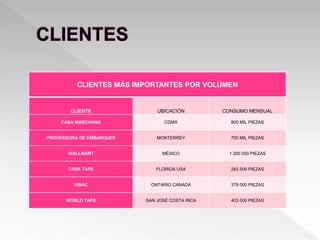 CLIENTES MÁS IMPORTANTES POR VOLÚMEN
CLIENTE UBICACIÓN CONSUMO MENSUAL
CASA MARCHAND CDMX 800 MIL PIEZAS
PROVEEDORA DE EMBARQUES MONTERREY 700 MIL PIEZAS
WALLMART MÉXICO 1 200 000 PIEZAS
TARA TAPE FLORIDA USA 283 500 PIEZAS
VIBAC ONTARIO CANADÁ 378 000 PIEZAS
WORLD TAPE SAN JOSÉ COSTA RICA 403 000 PIEZAS
 