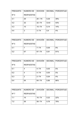 PREGUNTA   NUMERO DE    DIVICION   DECIMAL PORCENTAJE

Nº 4       RESPUESTAS

4.1        29           29 / 74    0,39   39%

4.2        32           32 / 74    O,43   43%

4.3        10           10 / 74    0,14   14%

4.4        3            3 / 74     0,4    4%




PREGUNTA   NUMERO DE    DIVICIÓN   DECIMAL PORCENTAJE

Nº 5       RESPUESTAS

5.1        7            7 / 74     0,09   9%

5.2        67           67 / 74    0,91   91%




PREGUNTA   NUMERO DE    DIVICIÓN   DECIMAL PORCENTAJE

Nº 6       RESPUESTAS

6.1        4            4 / 74     0,05   5%

6.2        4            4 / 74     0,05   5%

6.3        2            2 / 74     0,04   4%

6.4        64           64 / 74    0,86   86%




PREGUNTA   NUMERO DE    DIVICIÓN   DECIMAL PORCENTAJE

Nº 7       RESPUESTAS

7.1        16           16 / 74    0,22   22%

7.2        58           58 / 74    0,78   78%
 
