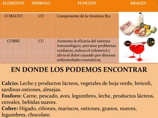 ELEMENTO     SÍMBOLO                FUNCIÓN                    IMAGEN


 COBALTO        CO      Componente de la vitamina B12




  COBRE         CU      Aumenta la eficacia del sistema
                        inmunológico, previene problemas
                        cardiacos, reduce el colesterol y
                        alivia el dolor causado por diversas
                        enfermedades reumáticas.

    EN DONDE LOS PODEMOS ENCONTRAR
Calcio: Leche y productos lácteos, vegetales de hoja verde, brócoli,
sardinas ostiones, almejas.
Fosforo: Carne, pescado, aves, legumbres, leche, productos lácteos,
cereales, bebidas suaves.
Cobre: Hígado, riñones, mariscos, ostiones, granos, nueces,
legumbres, chocolate.
 