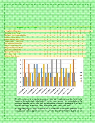 En el resumen de la encuesta, tenemos un valor de 6 máximos para ello. La primera
pregunta decía el estado de la institución en las zonas verdes y los encuestados en la
A dijeron superior con un valor de 2 en la B dijeron bueno con un valor de 6, en la C
dijeron básico con un valor de 3 y en la D dijeron malo con un valor de 2.
La segunda pregunta decía el estado de la institución en el medio ambiente y los
encuestados en la A dijeron superior con un valor de 2 en la B dijeron bueno con un
0
1
2
3
4
5
6
A
B
C
D
NOMBRE DEL ENCUESTADO 1 2 3 4 5 6 7 8 9 10 11 12
Yury Bernal Rodríguez A B B C A D B A C D C A
Flor Alba Vega Pulido C D C A B C D B B C D A
Stefanny Lizeth Castro Pulido B A A D D C D B C D A C
Martha Pulido Mora A C D A D A B C D C D B
Laura Mariana Vega Pulido B B D C A C C D C B D A
Jorge Andrés Castellanos B D C A B B C C D C A D
Luz Rodríguez Guerrero C C A B D D A C D A A B
Paula Andrea Narváez D B C B D A A D C D B C
Alejandra Espinosa Avilés D A D D D C A C A B C C
Oscar Riveros Ramírez C D D C A B C C B A D B
Genrry Osteiner Díaz B C A A C D C C D A C B
Jairo Vega Alejo B B C A A A C D C D B B
Wilmer Ávila Osorio B B C D C C C A C A D B
 