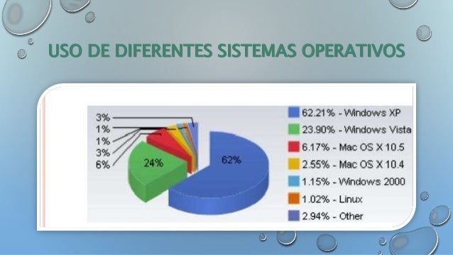Gráfico estadístico de los sistemas operativos más