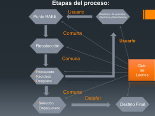 Usuario
Punto RAEE
Residuos de aparatos
Electricos yElectrónicos
Comuna
Recolección
Comuna
Restaurado
Reciclado
Desguace
Destino Final
Comuna
Etapas del proceso:
Selección
Empaquetado
Dalafer
Usuario
Club
de
Leones
 