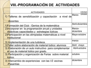 VIII.-PROGRAMACIÓN DE  ACTIVIDADES ACTIVIDADES CRONOGRAMA Talleres de sensibilización y capacitación  a nivel de docentes Marzo 1)Formación del Club : Genios de la matemática Abril-diciembre 2)Incorporar en  la programación anual y unidades didácticas capacidades y  estrategias lúdicas Marzo-diciembre 2)Participación en las olimpiadas matemáticas a nivel Institucional Mayo-octubre 3) Implementación de una ludoteca. marzo 3)Taller sobre elaboración de material lúdico: alumnos Abril  -mayo 3) Elaboración de un auto instructivo  para complementar el uso de material lúdico por grado. Abril-octubre 3) Participación y organización de Ferias  sobre material lúdico.  octubre 3) Intercambio de experiencias  con las I.E vecinas -Pasantías diciembre 