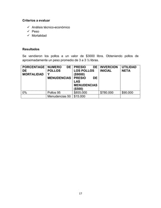 Criterios a evaluar
 Análisis técnico-económico
 Peso
 Mortalidad

Resultados
Se vendieron los pollos a un valor de $3000 libra. Obteniendo pollos de
aproximadamente un peso promedio de 3 a 3 ½ libras.
PORCENTAGE NUMERO
DE
DE
POLLOS
MORTALIDAD Y
MENUDENCIAS

0%

Pollos 95
Menudencias 50

PRESIO
DE INVERCION
LOS POLLOS
INICIAL
($9000)
PRESIO
DE
LAS
MENUDENCIAS
($500)
$855.000
$780.000
$15.000

17

UTILIDAD
NETA

$90.000

 
