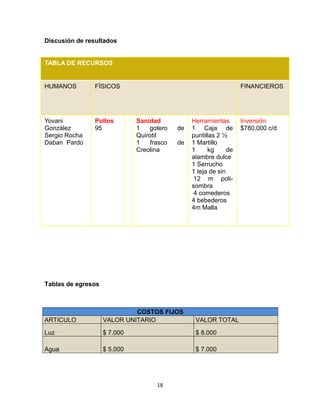 Discusión de resultados

TABLA DE RECURSOS

HUMANOS

FÍSICOS

Yovani
González
Sergio Rocha
Daban Pardo

Pollos
95

FINANCIEROS

Sanidad
1
gotero
Quirotil
1
frasco
Creolina

de
de

Herramientas
1 Caja de
puntillas 2 ½
1 Martillo
1
kg
de
alambre dulce
1 Serrucho
1 teja de sin
12 m polisombra
4 comederos
4 bebederos
4m Malla

Tablas de egresos

ARTICULO

COSTOS FIJOS
VALOR UNITARIO

VALOR TOTAL

Luz

$ 7.000

$ 8.000

Agua

$ 5.000

$ 7.000

18

Inversión
$780.000 c/d

 