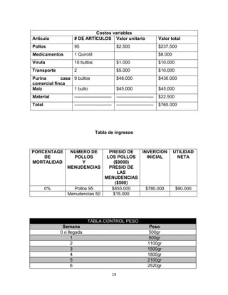 Articulo

Costos variables
# DE ARTÍCULOS Valor unitario

Valor total

Pollos

95

$237.500

Medicamentos

1 Quirotil

Viruta

10 bultos

$1.000

$10.000

Transporte

2

$5.000

$10.000

Purina
casa 9 bultos
comercial finca
Maíz
1 bulto

$48.000

$430.000

$45.000

$45.000

Material

-------------------------

-------------------------

$22.500

Total

-------------------------

-------------------------

$765.000

$2.500

$8.000

Tabla de ingresos

PORCENTAGE
DE
MORTALIDAD

0%

NUMERO DE
POLLOS
Y
MENUDENCIAS

PRESIO DE
LOS POLLOS
($9000)
PRESIO DE
LAS
MENUDENCIAS
($500)
Pollos 95
$855.000
Menudencias 50
$15.000

INVERCION
INICIAL

UTILIDAD
NETA

$780.000

$90.000

TABLA CONTROL PESO
Semana
0 o llegada
1
2
3
4
5
6

Peso
500gr
800gr
1100gr
1500gr
1800gr
2100gr
2520gr
19

 