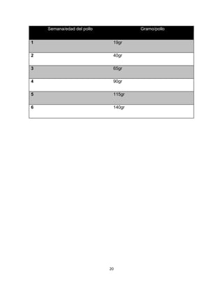 Semana/edad del pollo

Gramo/pollo

1

19gr

2

40gr

3

65gr

4

90gr

5

115gr

6

140gr

20

 