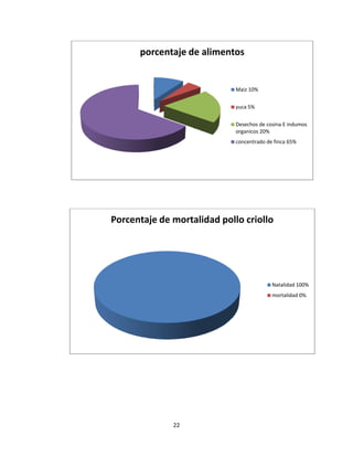 porcentaje de alimentos

Maiz 10%
yuca 5%
Desechos de cosina E indumos
organicos 20%
concentrado de finca 65%

Porcentaje de mortalidad pollo criollo

Natalidad 100%
mortalidad 0%

22

 