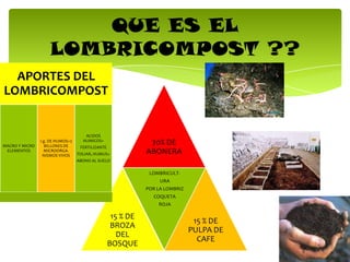 QUE ES EL
LOMBRICOMPOST ??
70% DE
ABONERA
15 % DE
BROZA
DEL
BOSQUE
LOMBRICULT-
URA
POR LA LOMBRIZ
COQUETA
ROJA
15 % DE
PULPA DE
CAFE
APORTES DEL
LOMBRICOMPOST
MACRO Y MICRO
ELEMENTOS
1 g. DE HUMOS=2
BILLONES DE
MICROORGA-
NISMOS VIVOS
ACIDOS
HUMICOS=
FERTILIZANTE
FOLIAR, HUMUS=
ABONO AL SUELO
 