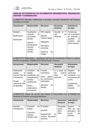 David Garcés Sebastián -18.444.163-A 2021-2025
7
LÍNEA DE ACTUACIÓN EN LOS DOCUMENTOS ORGANIZATIVOS, ÓRGANOS DE
GESTIÓN Y COORDINACIÓN.
1.-OBJETIVO: Revisión, modificación si procede y posterior aprobación del Proyecto
Educativo de Centro.
Actuaciones Responsable Recursos Secuencia
temporal
Indicadores
de logro
Revisión
Modificación
Aprobación
Eq.directivo y
consulta la
comunidad
escolar.
Director :
presentación
claustro y
consejo
escolar.
PEC vigente.
Material
impreso digital.
Webgrafía
Normativa
educativa.
Sesiones de
trabajo.
Durante el 1º
año de
dirección.
Coherencia
con el proyecto
de dirección y
ajustado al
contexto del
centro escolar.
2.-OBJETIVO: Elaboración y aprobación del Plan de Convivencia; Puesta en marcha
del Plan de Igualdad. ORDEN ECD/1003/2018,de 7 de junio.
Actuaciones Responsable Recursos Secuencia
temporal
Indicadores
de logro
Elaboración y
puesta en
marcha Plan de
Convivencia.
Puesta en
marcha de Plan
de Igualdad.
Comisión de
trabajo
constituida por
representación
familias y
profesorado.
Centro
observatorio
convivencia.
Fuentes
normativas.
Otros planes
de convivencia
elaborados.
Sesiones de
trabajo.
A lo largo de
los cuatros
años de
dirección.
Registro de
conductas
contrarias a la
convivencia del
centro.
Cuestionario
INDEX for
inclusión.
3.-OBJETIVO: Seguir los cauces que indique la convocatoria con la finalidad de
implantar el Proyecto de tiempos escolares.
Actuaciones Responsable Recursos Secuencia
temporal
Indicadores
de logro
Revisión y
actualización.
Comisión de
trabajo.
C.escolar,
claustro,
familias votar.
El anterior
proyecto.
Experiencias de
centros. Aportación
sectores.
Propuesta
Curso
2021-
2022.
Superar el
55% con voto
afirmativo del
censo de
familias.
 