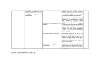 alteración de la comunicación y del
lenguaje, y actividades e intereses
restringidos, repetitivos y
estereotipados.
Alteración de la comunicación y del
lenguaje.
Actividades e intereses restringidos
Movimientos repetitivos y
estereotipados.
compartir con otras personas disfrutes,
intereses y objetivos (p. ej., no mostrar, traer
o señalar objetos de interés).
*Falta de reciprocidad social o emocional.
*Retraso o ausencia total del desarrollo del
lenguaje oral (no acompañado de intentos
para compensarlo mediante modos
alternativos de comunicación, tales como
gestos o mímica).
*En sujetos con un habla adecuada, alteración
importante de la capacidad para iniciar o
mantener una conversación con otros.
*Ausencia de juego realista espontáneo,
variado, o de juego imitativo social propio del
nivel de desarrollo.
*Preocupación absorbente por uno o más
patrones estereotipados y restrictivos de
interés que resulta anormal, sea en su
intensidad, sea en su objetivo: juguetes, luces,
ropas, comidas, texturas, videos,
preocupación persistente por partes de
objetos, alinear objetos.
*Manierismos motores estereotipados y
repetitivos: sacudir o girar las manos o dedos,
caminar en la punta del pie, girar su cuerpo,
alinear objetos.
Fuente: Elaboración Propia, (2017)
 