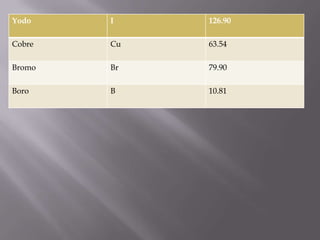 Yodo

I

126.90

Cobre

Cu

63.54

Bromo

Br

79.90

Boro

B

10.81

 