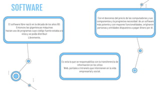 Con el descenso del precio de las computadoras y sus
componentes y la progresiva necesidad de un software
más potente y con mayores funcionalidades, originaron
personas y entidades dispuestos a pagar dinero por él.
SOFTWARE
El software libre nació en la década de los años 60.
Entonces las gigantescas máquinas
hacían uso de programas cuyo código fuente estaba a la
vista y se podía distribuir
Libremente.
Es esta la que se responsabiliza con la transferencia de
información en los sitios
Web, portales e Intranets que intervienen en la vida
empresarial y social.
 