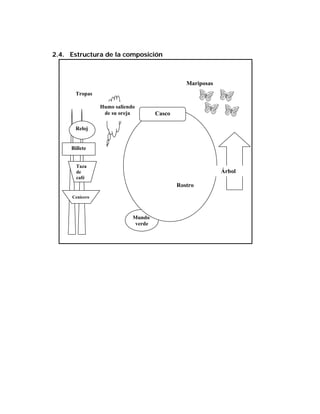2.4. Estructura de la composición



                                                Mariposas
       Tropas

                Humo saliendo
                 de su oreja         Casco

       Reloj


     Billete


       Taza
       de                                                   Árbol
       café
                                             Rostro
     Cenicero



                            Mundo
                             verde
 