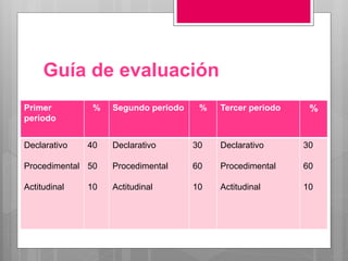 Guía de evaluación
Primer
periodo
% Segundo periodo % Tercer periodo %
Declarativo
Procedimental
Actitudinal
40
50
10
Declarativo
Procedimental
Actitudinal
30
60
10
Declarativo
Procedimental
Actitudinal
30
60
10
 