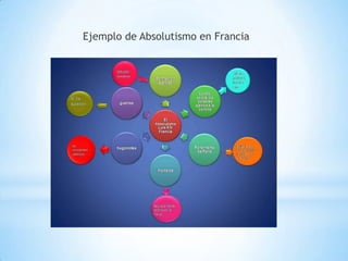 Ejemplo de Absolutismo en Francia
 