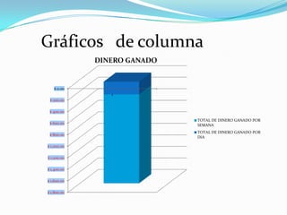 Gráficos de columna
             DINERO GANADO


   $ 0.00
                1
 $ 200.00

 $ 400.00

                             TOTAL DE DINERO GANADO POR
 $ 600.00                    SEMANA
                             TOTAL DE DINERO GANADO POR
 $ 800.00
                             DIA

$ 1,000.00

$ 1,200.00

$ 1,400.00

$ 1,600.00

$ 1,800.00
 
