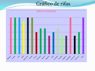 Gráfico de rifas
RIFAS VENDIDAS
 