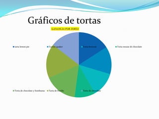 Gráficos de tortas
                                   GANANCIA POR TORTA




tarta lemon pie                  Turron quaker          Torta brownie        Torta mouse de chocolate




Torta de chocolate y frambuesa   Tarta de frutilla      Torta de chocolate
 