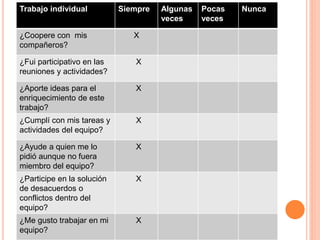 Trabajo individual Siempre Algunas
veces
Pocas
veces
Nunca
¿Coopere con mis
compañeros?
X
¿Fui participativo en las
reuniones y actividades?
X
¿Aporte ideas para el
enriquecimiento de este
trabajo?
X
¿Cumplí con mis tareas y
actividades del equipo?
X
¿Ayude a quien me lo
pidió aunque no fuera
miembro del equipo?
X
¿Participe en la solución
de desacuerdos o
conflictos dentro del
equipo?
X
¿Me gusto trabajar en mi
equipo?
X
 