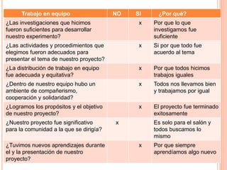 Trabajo en equipo NO SI ¿Por qué?
¿Las investigaciones que hicimos
fueron suficientes para desarrollar
nuestro experimento?
x Por que lo que
investigamos fue
suficiente
¿Las actividades y procedimientos que
elegimos fueron adecuados para
presentar el tema de nuestro proyecto?
x Si por que todo fue
acuerdo al tema
¿La distribución de trabajo en equipo
fue adecuada y equitativa?
x Por que todos hicimos
trabajos iguales
¿Dentro de nuestro equipo hubo un
ambiente de compañerismo,
cooperación y solidaridad?
x Todos nos llevamos bien
y trabajamos por igual
¿Logramos los propósitos y el objetivo
de nuestro proyecto?
x El proyecto fue terminado
exitosamente
¿Nuestro proyecto fue significativo
para la comunidad a la que se dirigía?
x Es solo para el salón y
todos buscamos lo
mismo
¿Tuvimos nuevos aprendizajes durante
el y la presentación de nuestro
proyecto?
x Por que siempre
aprendíamos algo nuevo
 