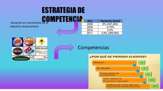 ESTRATEGIA DE
COMPETENCIAVariación en crecimiento de la
industria restaurantera
Competencias
 