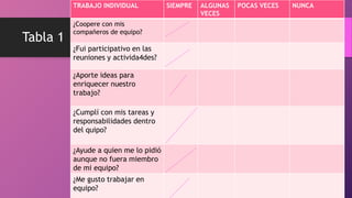 Tabla 1
TRABAJO INDIVIDUAL SIEMPRE ALGUNAS
VECES
POCAS VECES NUNCA
¿Coopere con mis
compañeros de equipo?
¿Fui participativo en las
reuniones y activida4des?
¿Aporte ideas para
enriquecer nuestro
trabajo?
¿Cumplí con mis tareas y
responsabilidades dentro
del quipo?
¿Ayude a quien me lo pidió
aunque no fuera miembro
de mi equipo?
¿Me gusto trabajar en
equipo?
 