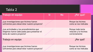 Tabla 2
Trabajo en equipo Si No ¿Por qué?
¿Las investigaciones que hicimos fueron
suficientes para desarrollar nuestro proyecto?
Porque las hicimos
como se nos indicaba
¿Las actividades y los procedimientos que
elegimos fueron adecuados para presentar el
tema de nuestro proyecto?
Porque todo tenia
relación y lo hicimos
correctamente
Trabajo en equipo ¿Por qué?
¿Las investigaciones que hicimos fueron
suficientes para desarrollar nuestro proyecto?
Porque las hicimos
como se nos indicaba
 