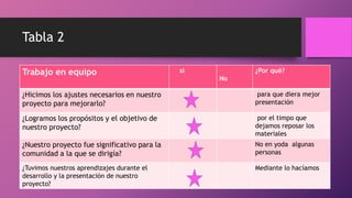 Tabla 2
Trabajo en equipo si
No
¿Por qué?
¿Hicimos los ajustes necesarios en nuestro
proyecto para mejorarlo?
para que diera mejor
presentación
¿Logramos los propósitos y el objetivo de
nuestro proyecto?
por el timpo que
dejamos reposar los
materiales
¿Nuestro proyecto fue significativo para la
comunidad a la que se dirigía?
No en yoda algunas
personas
¿Tuvimos nuestros aprendizajes durante el
desarrollo y la presentación de nuestro
proyecto?
Mediante lo hacíamos
 