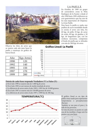 LA PAELLÁ
En Octubre de 1989 un grupo
de carnavaleros crean la Peña
Rodríguez de la Fuente y desde el
año 1990 hasta 1999 celebraron un
acto gastronómico que fue uno de
los más importantes de Chipiona:
La Gran Paellá.
Para hacer la paella se usaba una
paellera de acero inoxidable donde
se cocina el arroz con leña, los
60 kgs. de pollo, 50 kgs. de carne
de cerdo, 40 kgs. de gambas y 20
kgs. de langostinos que, con las
verduras necesarias, componían
el fondo de paella que se ultimaba
con más de 200 Kgs. de arroz.
Año Kgs Arroz
1990 120
1992 140
1995 150
1997 170
1999 200
Observa los kilos de arroz que
se usaron cada año para hacer la
paella y construye un gráfico de
barras lineal.
El gráfico lineal es un tipo de
gráfico muy usado para representar
temperaturas o precipitaciones
(lluvias).
También se usa para el peso y la
talla de las personas.
Se trata de poner un punto en cada
una de las medidas y luego unir los
puntos con una línea.
131
1 2 3 4 5
Años
Kgs. Arroz
0
20
40
60
80
100
120
140
160
180
200
Gráfico Lineal: La Paellá
Detrás de cada frase responde Verdadero (V) o Falso (F):
a) En el año 1990 se usaron más de 1.000 hg de arroz
b) En el año 1992 se usó menos de media tonelada de arroz
c) La diferencia de arroz entre el año 1992 y 1995 fue de 10.000 gramos
d) En el año 1997 se usaron más de 150.000 gramos de arroz
e) La diferencia de arroz entre el año 1997 y 1999 fue de 300 dag
 