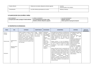 - Realizar difusión. - Elaboramos las tarjetas, dibujando, pintando, pegando. - Cartulina
- Plumones, goma, Uhu, tempera.
- Dramatización. - Los niños indicaran personajes de un cuento. Disfraces, mascaras
VI PLANIFICACION CON LOS NIÑOS Y NIÑAS
¿QUE HAREMOS? ¿CÓMO LO HAREMOS? ¿Qué NECESITAREMOS?
un proyecto para cuidar y proteger el medio ambiente con la participación de los niños y niñas.
bailando, cantando, dibujando y pegando
papelote, plumones
música cg,colores crayola,goma,temperas
VII PROPÒSITOS DE APRENDIZAJE:
ÁREAS EJES ESTÁNDAR COMPETENCIAS CAPACIDADES DESEMPEÑOS CRITERIOS METAS DE
APRENDIZAJE
Ciencia y
tecnolgia
Personal social
Psicomotriz
Protección de la
vida
Educacion para la
ciudadania
Explora los objetos, el espacio y hechos
que acontecen en su entorno, hace
preguntas con base en su curiosidad,
propone posibles respuestas, obtiene
información al observar, manipular y
describir; compara aspectos del objeto o
fenómeno para comprobar la respuesta
y expresa en forma oral o gráfica lo que
hizo y aprendió
Indaga mediante
métodos científicos
para construir sus
conocimientos
Problematiza
situaciones para
hacer indagación.
Diseña estrategias
para hacer
indagación.
Genera y registra
datos o
información.
Analiza datos e
información.
Evalúa y comunica
el proceso y
resultado de su
indagación.
Hace preguntas que expresan su curiosidad sobre
los objetos, seres vivos, hechos o fenómenos que
acontecen en su ambiente; da a conocer lo que
sabe y las ideas que tiene acerca de ellos. Plantea
posibles explicaciones y/o alternativas de
solución frente a una pregunta o situación
problemática.
Propone acciones, y el uso de materiales e
instrumentos para buscar información del objeto,
ser vivo o hecho de interés que genera
interrogantes, o para resolver un problema
planteado
Obtiene información sobre las características de
los objetos, seres vivos, hechos y fenómenos de
la naturaleza, y establece relaciones entre ellos a
través de la observación, experimentación y otras
fuentes proporcionadas (libros, noticias, videos,
imágenes, entrevistas). Describe sus
características, necesidades, funciones,
relaciones o cambios en su apariencia física.
Registra la información de diferentes formas (con
fotos, dibujos, modelado o de acuerdo con su
nivel de escritura).
Hace preguntas que expresen
su curiosidad acerca del
medio ambiente
Conoce los factores que
contaminan el medio
ambiente.
Identifica los problemas de la
contaminación ambiental.
Utiliza material reciclado.
Explora su comunidad y
obtiene información sobre
los problemas de
contaminación y los registra.
Describe las características
de los residuos que
encuentran colegio y explica
el porqué de las acciones que
han decidido realizar en la
escuela para el cuidado del
medio ambiente
 