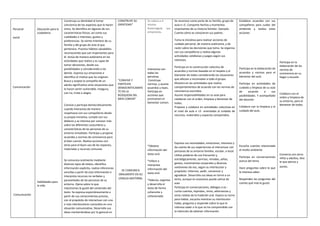 Personal
social
Comunicación
Comunicación
Educación para la
ciudadania
Habilidades para
la vida
Construye su identidad al tomar
conciencia de los aspectos que lo hacen
única. Se identifica en algunas de sus
características físicas, así como sus
cualidades e intereses, gustos y
preferencias. Se siente miembro de su
familia y del grupo de aula al que
pertenece. Practica hábitos saludables
reconociendo que son importantes para
él. Actúa de manera autónoma en las
actividades que realiza y es capaz de
tomar decisiones, desde sus
posibilidades y considerando a los
demás. Expresa sus emociones e
identifica el motivo que las originan.
Busca y acepta la compañía de un
adulto significativo ante situaciones que
lo hacen sentir vulnerable, inseguro,
con ira, triste o alegre.
Convive y participa democráticamente
cuando interactúa de manera
respetuosa con sus compañeros desde
su propia iniciativa, cumple con sus
deberes y se interesa por conocer más
sobre las diferentes costumbres y
características de las personas de su
entorno inmediato. Participa y propone
acuerdos y normas de convivencia para
el bien común. Realiza acciones con
otros para el buen uso de los espacios,
materiales y recursos comunes
Se comunica oralmente mediante
diversos tipos de textos, identifica
información explícita, realiza inferencias
sencillas a partir de esta información e
interpreta recursos no verbales y
paraverbales de las personas de su
entorno. Opina sobre lo que
más/menos le gustó del contenido del
texto. Se expresa espontáneamente a
partir de sus conocimientos previos,
con el propósito de interactuar con uno
o más interlocutores conocidos en una
situación comunicativa. Desarrolla sus
ideas manteniéndose por lo general en
CONSTRUYE SU
IDENTIDAD"
“CONVIVE Y
PARTICIPA
DEMOCRÁTICAMEN
TE EN LA
BÚSQUEDA DEL
BIEN COMÚN”
SE COMUNICA
ORALMENTE EN SU
LENGUA MATERNA.
Se valora a sí
mismo.
Autorregula sus
emociones.
Interactúa con
todas las
personas.
Construye
normas, y asume
acuerdos y leyes.
Participa en
acciones que
promueven el
bienestar común.
*Obtiene
información del
texto oral.
*Infiere e
interpreta
información del
texto oral.
*Adecúa, organiza
y desarrolla el
texto de forma
coherente y
cohesionada.
Se reconoce como parte de su familia, grupo de
aula e I.E. Comparte hechos y momentos
importantes de su historia familiar. Ejemplo:
Cuenta cómo se conocieron sus padres.
Toma la iniciativa para realizar acciones de
cuidado personal, de manera autónoma, y da
razón sobre las decisiones que toma. Se organiza
con sus compañeros y realiza algunas
actividades cotidianas y juegos según sus
intereses.
Participa en la construcción colectiva de
acuerdos y normas basadas en el respeto y el
bienestar de todos considerando las situaciones
que afectan o incomodan a todo el grupo.
Muestra en las actividades que realiza
comportamientos de acuerdo con las normas de
convivencia asumidos.
Asume responsabilidades en su aula para
colaborar con el orden, limpieza y bienestar de
todos.
Propone y colabora en actividades colectivas-en
el nivel de aula e I.E- orientadas al cuidado de
recursos, materiales y espacios compartidos.
Expresa sus necesidades, emociones, intereses y
da cuenta de sus experiencias al interactuar con
personas de su entorno familiar, escolar, o local.
Utiliza palabras de uso frecuente y,
estratégicamente, sonrisas, miradas, señas,
gestos, movimientos corporales y diversos
volúmenes de voz, según su interlocutor y
propósito: informar, pedir, convencer y
agradecer. Desarrolla sus ideas en torno a un
tema, aunque en ocasiones puede salirse de
este
Participa en conversaciones, diálogos o es -
cucha cuentos, leyendas, rimas, adivinanzas y
otros relatos de la tradición oral. Espera su turno
para hablar, escucha mientras su interlocutor
habla, pregunta y responde sobre lo que le
interesa saber o lo que no ha comprendido con
la intención de obtener información
Establece acuerdos con sus
compañeros para cuidar del
ambiente y realiza estas
acciones
Participa en la elaboración de
acuerdos y normas para el
bienestar del aula
Participa en actividades de
cuidado y limpieza de su aula
de acuerdo a sus
posibilidades. Y acompañado
del docente
Colabora con la limpieza y el
cuidado del aula .
Escucha cuentos relacionada
al medio ambiente
Participa en conversaciones
acerca del tema.
Hace preguntas sobre lo que
le interesa saber.
Responden las preguntas del
cuento qué más le gustó.
.
Participa en la
elaboración de las
normas de
convivencia en su
hogar y escuela
Colabora con el
orden y limpieza de
su entorno, para el
bienestar de todos
Conversa con otros
niños y adultos, dice
lo que piensa y
siente.
 