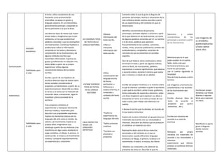 Comunicación
matematica
Inclusión
económica
Habilidades para
la vida
Habilidades para
la vida
el tema; utiliza vocabulario de uso
frecuente y una pronunciación
entendible, se apoya en gestos y
lenguaje corporal. En un intercambio,
generalmente participa y responde en
forma pertinente a lo que le dicen.
Lee diversos tipos de textos que tratan
temas reales o imaginarios que le son
cotidianos, en los que predominan
palabras conocidas y que se acompañan
con ilustraciones. Construye hipótesis o
predicciones sobre la información
contenida en los textos y demuestra
comprensión de las ilustraciones y de
algunos símbolos escritos que
transmiten información. Expresa sus
gustos y preferencias en relación a los
textos leídos a partir de su propia
experiencia. Utiliza algunas
convenciones básicas de los textos
escritos.
Escribe a partir de sus hipótesis de
escritura diversos tipos de textos sobre
temas variados considerando el
propósito y el destinatario a partir de su
experiencia previa. Desarrolla sus ideas
en torno a un tema con la intención de
transmitir ideas o emociones. Sigue la
linealidad y direccionalidad de la
escritura
Crea proyectos artísticos al
experimentar y manipular libremente
diversos medios y materiales para
descubrir sus propiedades expresivas.
Explora los elementos básicos de los
lenguajes del arte como el sonido, los
colores y el movimiento. Explora sus
propias ideas imaginativas que
construye a partir de sus vivencias y las
transforma en algo nuevo mediante el
juego simbólico, el dibujo, la pintura, la
construcción, la música y el movimiento
creativo. Comparte espontáneamente
sus experiencias y creaciones
LEE DIVERSOS TIPOS
DE TEXTO EN SU
LENGUA MATERNA.
ESCRIBE DIVERSOS
TIPOS DE TEXTOS
EN SU LENGUA
MATERNA
CREA PROYECTOS
DESDE LOS
LENGUAJES
ARTÍSTICOS
Obtiene
información del
texto escrito.
Infiere e
interpreta
información del
texto escrito.
.
Utiliza
convenciones del
lenguaje escrito
de forma
pertinente. •
Reflexiona y
evalúa la forma, el
contenido y
contexto del texto
escrito.
*Explora y
experimenta los
lenguajes del arte.
*Aplica procesos
creativos.
*Socializa sus
procesos y
proyectos
Comenta sobre lo que le gusta o disgusta de
personas, personajes, hechos o situaciones de la
vida cotidiana dando razones sencillas a partir
de sus experiencias y del contexto en que se
desenvuelve
Identifica características de personas,
personajes, animales objetos o acciones a partir
de lo que observa en las ilustraciones, así como
de algunas palabras conocidas por él: su nombre
o el de otros, palabras que aparecen
frecuentemente en los cuentos, canciones,
rondas, rimas, anuncios publicitarios carteles del
aula(calendario, cumpleaños, acuerdos de
convivencia) que se presentan en variados
soportes.
Dice de qué tratará, cómo continuará o cómo
terminará el texto a partir de algunos indicios,
como el título, las ilustraciones, palabras,
expresiones o sucesos significativos, que observa
o escucha antes y durante la lectura que realiza
(por sí mismo o a través de un adulto).
Escribe por propia iniciativa y a su manera sobre
lo que le interesa: considera a quién le escribirán
y para qué lo escribirá; utiliza trazos, grafismos,
letras ordenadas de izquierda a derecha y sobre
una línea imaginaria para expresar sus ideas o
emociones en torno a un tema a través de una
nota o carta, para relatar una vivencia o un
cuento.
• Revisa el escrito que ha dictado, en función de
lo que quiere comunicar.
Explora de manera individual y/o grupal diversos
materiales de acuerdo con sus necesidades e
intereses. Descubre los efectos que se producen
al combinar un material con otro.
Representa ideas acerca de sus vivencias
personales y del contexto en el que se
desenvuelve usando diferentes lenguajes
artísticos ( el dibujo, la pintura, la danza o el
movimiento, el teatro, la música, los títeres
-Muestra sus creaciones y de observar las
presiones de otros en. Describe lo que ha
Menciona y señala
características de los
personajes y acciones a partir
de las ilustraciones
Menciona que es lo que
pude suceder en el cuento
leído, como cree que
terminara la lectura, que
harán los personajes.
Lee el cuento siguiendo la
linealidad
Dice de trata la poesía y cómo
termina
Lee imágenes y menciona las
características o las acciones
de las ilustraciones que
observa
Escribe diversos tipos de
texto de acuerdo al
propósito que quiere
comunicar, , etc.)
Escribe con iniciativa de
acuerdo a su nivel de
escritura
Manipula por propia
iniciativa los materiales de
acuerdo a sus necesidades e
intereses
experimenta que efectos
produce al combinar diversos
materiales.
Lee imágenes de
su alrededor,
puede explicarlas
y hasta opinar
sobre ellas.
Escribe por propia
iniciativa, usa trazos
diversos o algunas
letras para expresar
sus ideas.
Manifiesta lo que le
gusta o disgusta
dando razones
sencillas
 