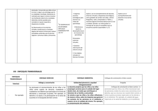 planteada. Comprende que debe actuar
al incluir y seguir una estrategia que le
es modelada o facilitada. Monitorea lo
realizado para lograr la tarea al evaluar
con facilitación externa los resultados
obtenidos siendo ayudado para
considerar el ajuste requerido y
disponerse al cambio
Se desenvuelve en los entornos
virtuales cuando busca y manipula
objetos del entorno virtual para realizar
actividades preferidas que le permita
registrar, comunicar ideas y emociones
“SE DESENVUELVE
EN ENTORNOS
VIRTUALES
GENERADOS POR
LAS TIC”
• Organiza
acciones
estratégicas para
alcanzar sus
metas de
aprendizaje.
• Monitorea y
ajusta su
desempeño duran
- te el proceso de
aprendizaje.
Personaliza
entornos
virtuales.
• Gestiona
información del
entorno virtual.
• Crea objetos
virtuales en
diversos formatos
explora, con el acompañamiento del docente,
entornos virtuales y dispositivos tecnológicos,
como grabador de sonido o de video, cámara
fotográfica, radio, computadora o Tablet, y
reconoce algunas funciones básicas para su uso
y cuidado. Ejemplo: Los niños graban un
mensaje de voz para el compañero que se
encuentra ausente (capacidades 1 y 2).
Explora con el
acompañamiento del
docente en los tornos
virtuales
VIII ENFOQUES TRANSVERSALES
ENFOQUES
TRANSVERSALES
ENFOQUE DERECHO ENFOQUE AMBIENTAL Enfoque de orientación al bien común
Valor(es)
Diálogo y concertación Solidaridad planetaria y equidad
intergeneracional
Empatía
- Por ejemplo
Se promueve el reconocimiento de las niñas y los
niños como sujetos de derecho, ciudadanas y
ciudadanos con deberes que participan en la toma de
decisiones y construyen acuerdos. Por ejemplo, el
derecho a la salud y a la participación en la toma de
acuerdos en la búsqueda del bien común.
La docente propicia que los niños y las niñas
propongan acciones para el cuidado del lugar
donde viven, de modo que contribuyan al
bienestar de su familia y comunidad.
Se orienta a que las niñas y los niños reflexionen,
de manera crítica, sobre los impactos que generan
las acciones de las personas en el ambiente y
nuestro rol en el cuidado del mismo. Por ejemplo,
la contaminación del ambiente
Enfoque de orientación al bien común. Se
promueve que las niñas y los niños reconozcan que
las personas y todos los seres vivos convivimos en el
planeta, que sus recursos son nuestro bien común, y
cómo nuestras acciones repercuten en los demás y
en el ambiente. Por ejemplo, el cuidado del agua
repercute en la salud de todas/os y en el ambiente.
 