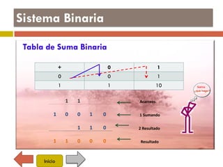 Sistema Binaria
Tabla de Suma Binaria
+ 0 1
0 0 1
1 1 10
1 1 Acarreos
1 0 0 1 0 1 Sumando
1 1 0 2 Resultado
1 1 0 0 0 Resultado
Inicio
 