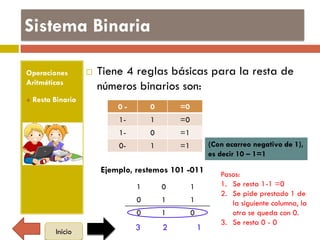Sistema Binaria
Operaciones
Aritméticas
 Resta Binaria
 Tiene 4 reglas básicas para la resta de
números binarios son:
0 - 0 =0
1- 1 =0
1- 0 =1
0- 1 =1 (Con acarreo negativo de 1),
es decir 10 – 1=1
Ejemplo, restemos 101 -011
1 0 1
0 1 1
0 1 0
3 2 1
Pasos:
1. Se resta 1-1 =0
2. Se pide prestado 1 de
la siguiente columna, la
otra se queda con 0.
3. Se resta 0 - 0
Inicio
 